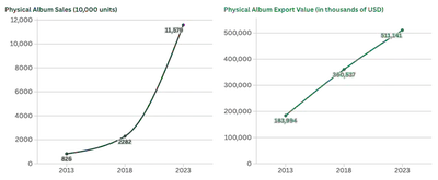K-pop专辑销量统计