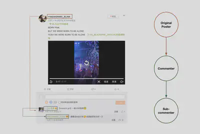 중국 웨이보 KPOP팬덤내의 댓글&대댓글 관계로 네트워크 생성