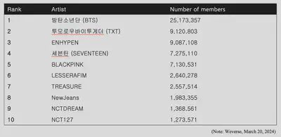 K-POP 팸덤 규모