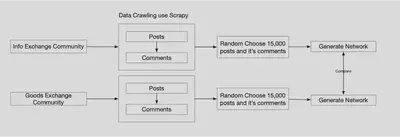 데이터 수집&네트워크 비교